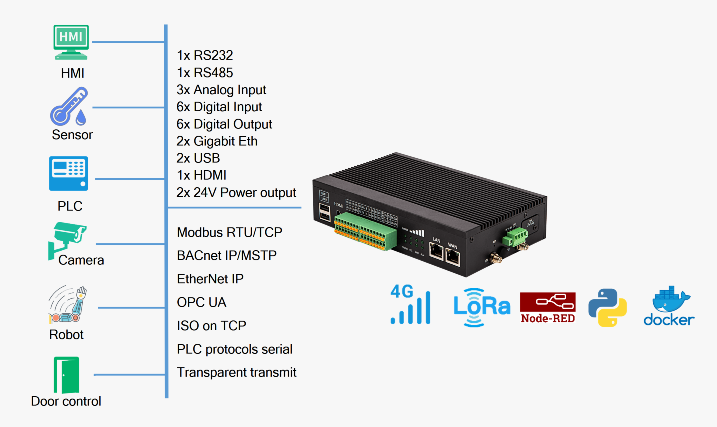 IQEG-500 IoT Edge Gateway